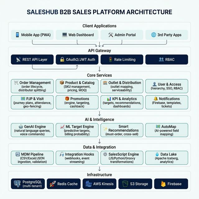 SalesHub System Architecture
